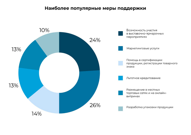 Более 15 тысяч компаний используют региональные зонтичные бренды в своем развитии