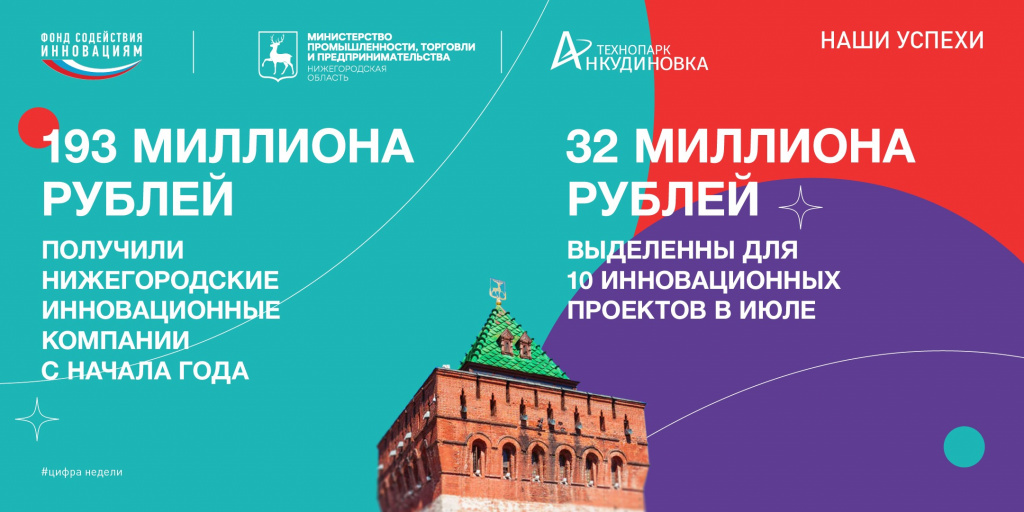 Нижегородские инновационные компании в 2022 году получили 193 млн руб. поддержки