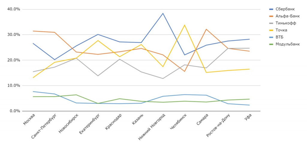 Доли банков в городах-миллионниках