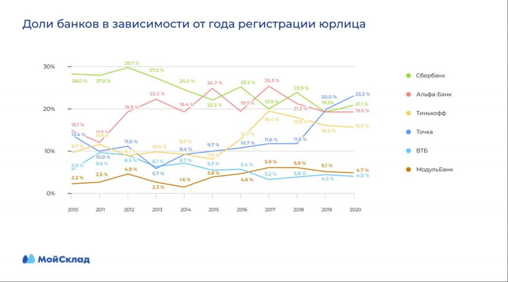 Аналитики выявили, в каких банках предпочитает хранить деньги малый бизнес