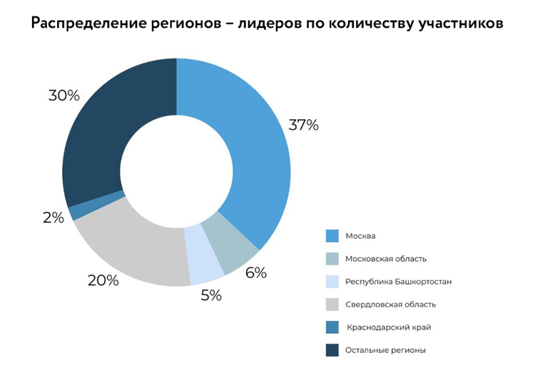 Более 15 тысяч компаний используют региональные зонтичные бренды в своем развитии