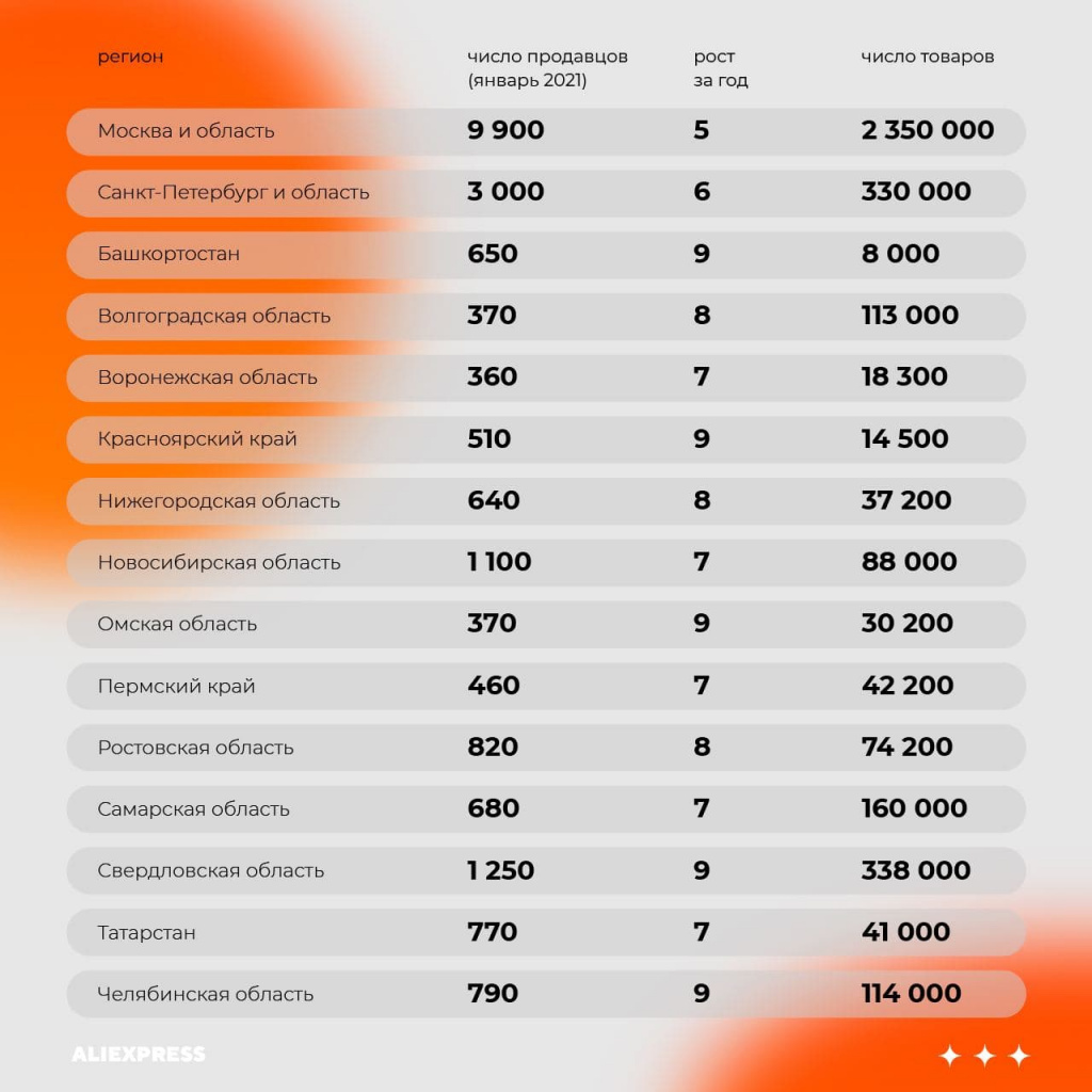 Регион перми. Маркетплейсы в цифрах 2021. Рейтинг маркетплейсов России 2021. Число сотрудников АЛИЭКСПРЕСС 2021. Самые продаваемые товары на маркетплейсах в России.