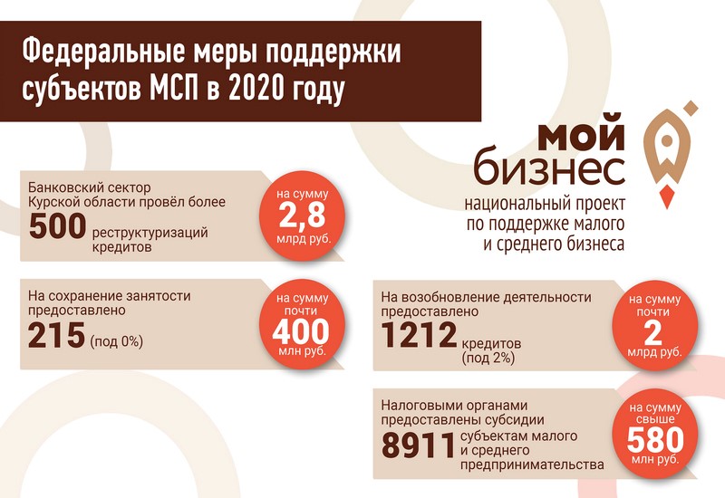 «Мой бизнес» в Курске: надёжность и профессионализм