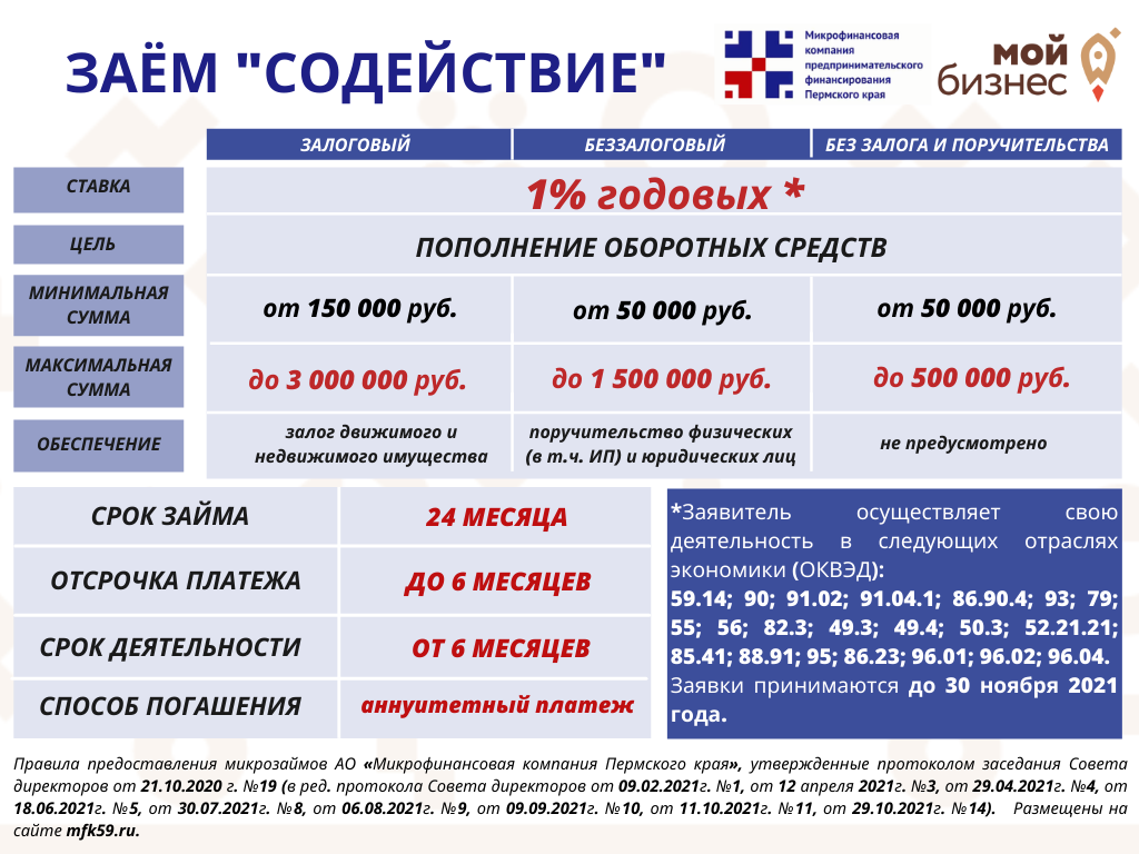 В Пермском крае для бизнеса запускают региональные льготные кредиты