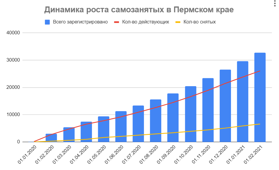 В Пермском крае число самозанятых превысило 26 тыс. человек