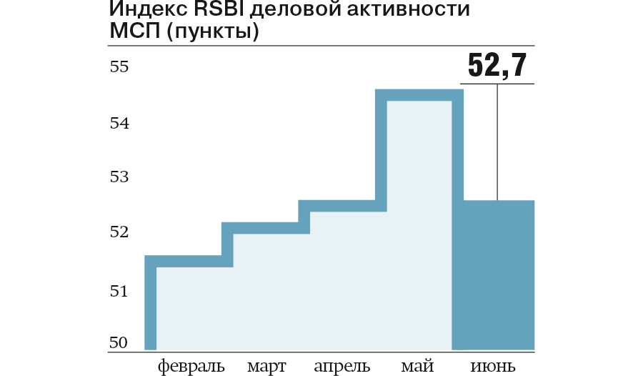 Индекс деловой активности малого бизнеса России в июне остался в зоне роста